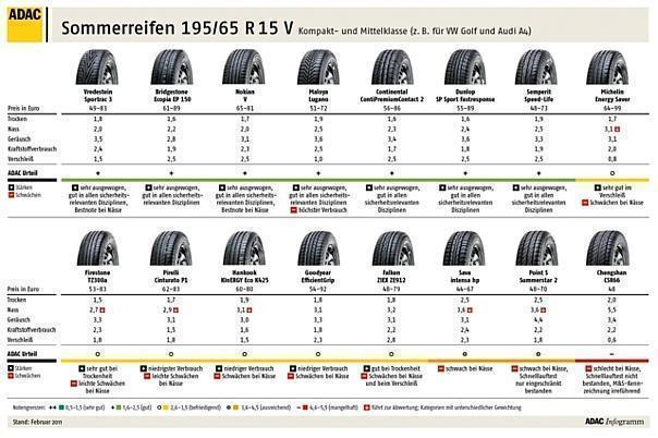 ADAC Sommerreifentest 2011